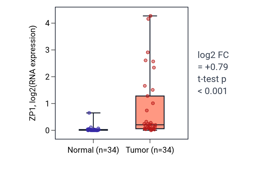 Tumor-vs-normal expression box plot for ZP1 in KIRC.