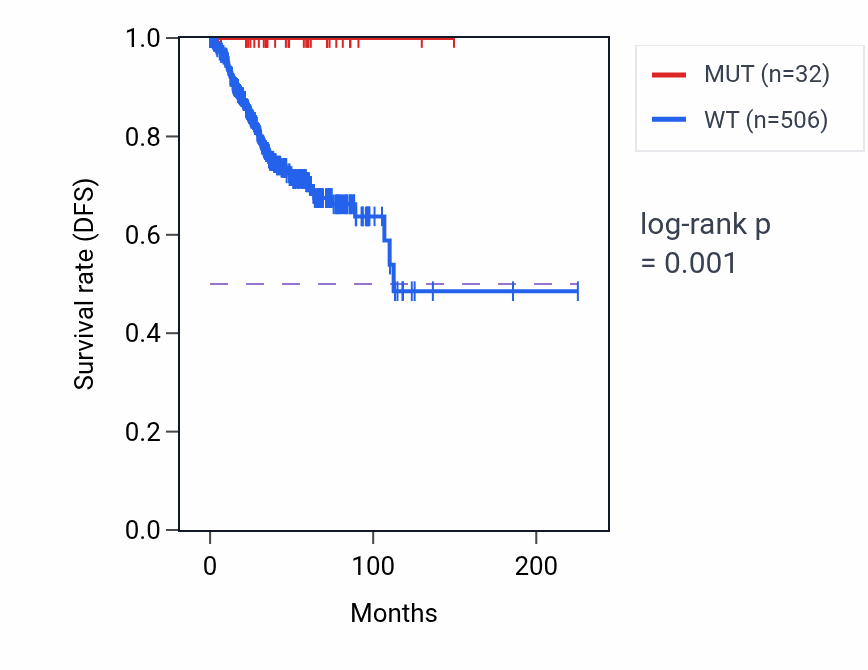 Kaplan&ndash;Meier survival curve for ZP1 mutant vs wild-type samples in UCEC.