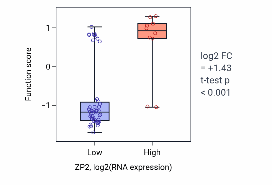 Box plot of Menaquinone catabolic process in ZP2-low vs ZP2-high samples in OVARY.