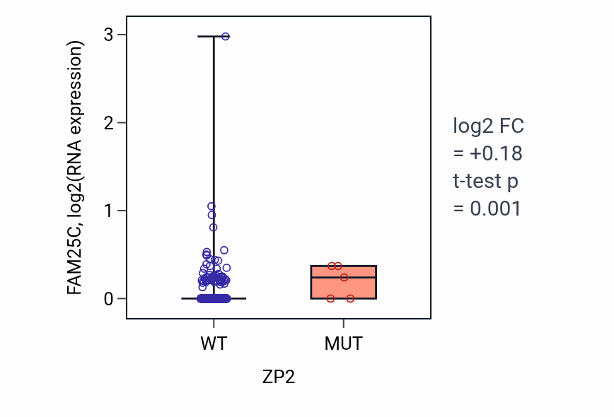 Box plot of FAM25C in ZP2-low vs ZP2-high samples in BRCA.