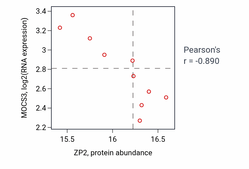 Per-sample scatter of ZP2 vs MOCS3 in HNSC (Pearson r = -0.89).