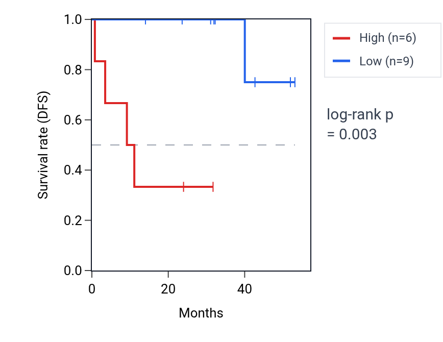 Kaplan&ndash;Meier survival curve for ZP2 RNA expression in DLBC: high vs low expression groups.