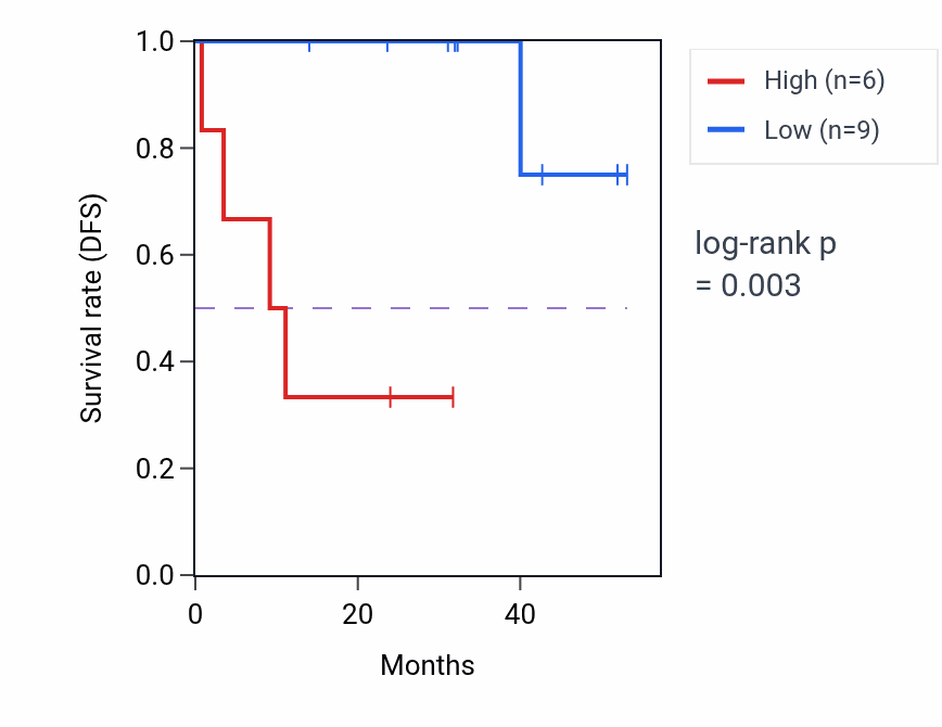 Kaplan&ndash;Meier survival curve for ZP2 RNA-high vs -low samples in DLBC.