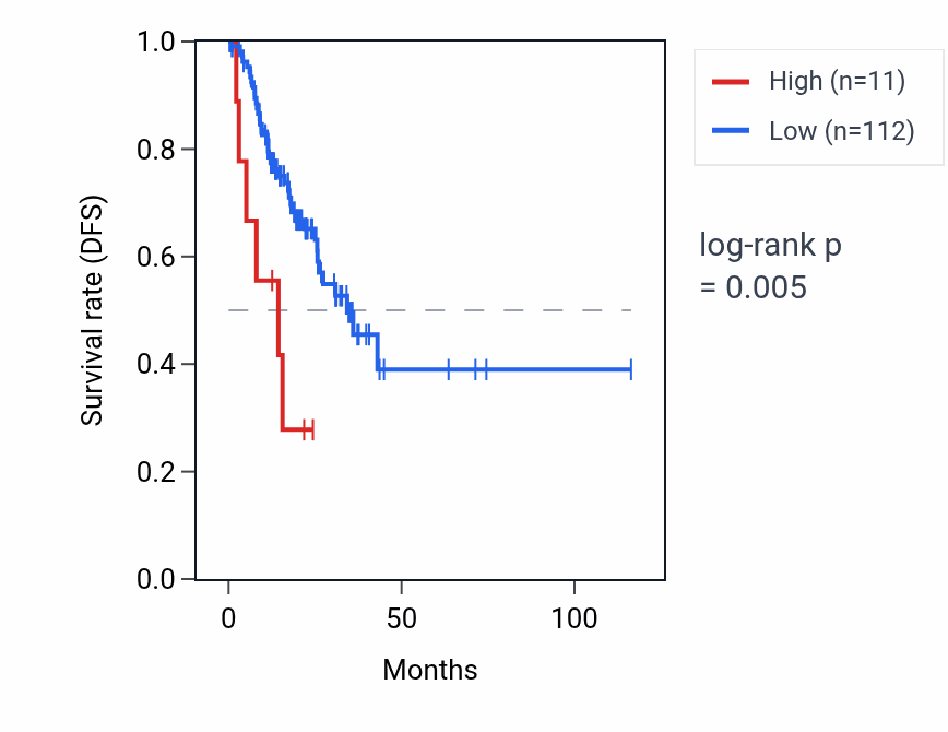 Kaplan&ndash;Meier survival curve for ZP3P2 RNA expression in STAD: high vs low expression groups.