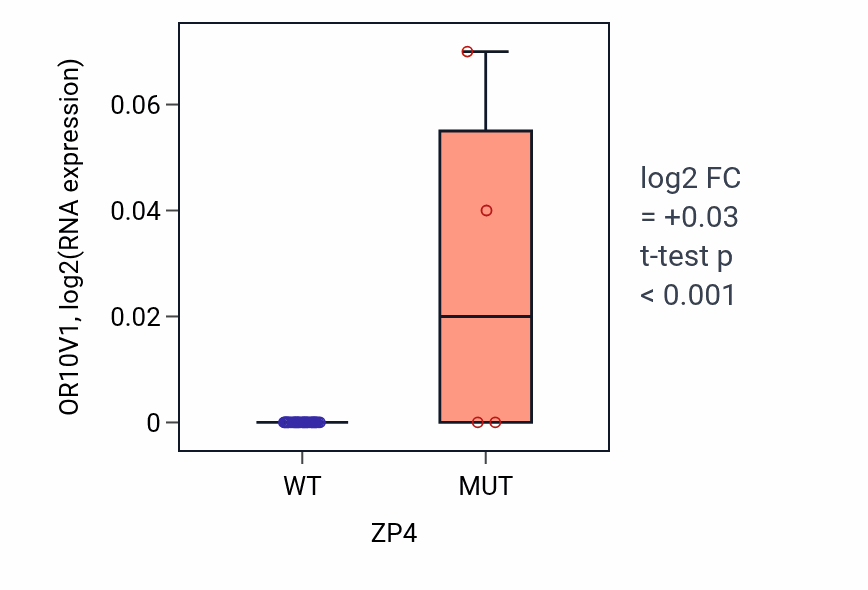 Box plot of OR10V1 in ZP4-low vs ZP4-high samples in STOMACH.