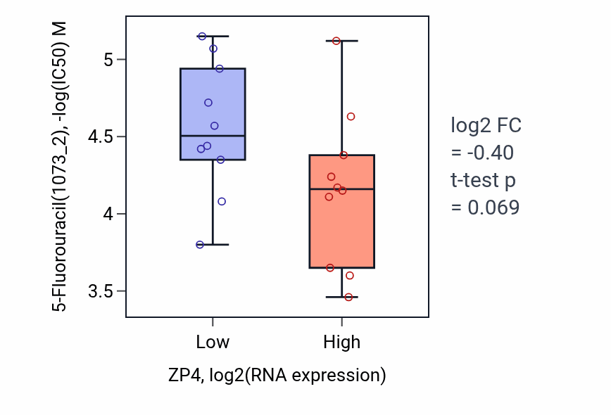Box plot of 5-Fluorouracil in ZP4-low vs ZP4-high samples in UPPER_AERODIGESTIVE_TRACT.