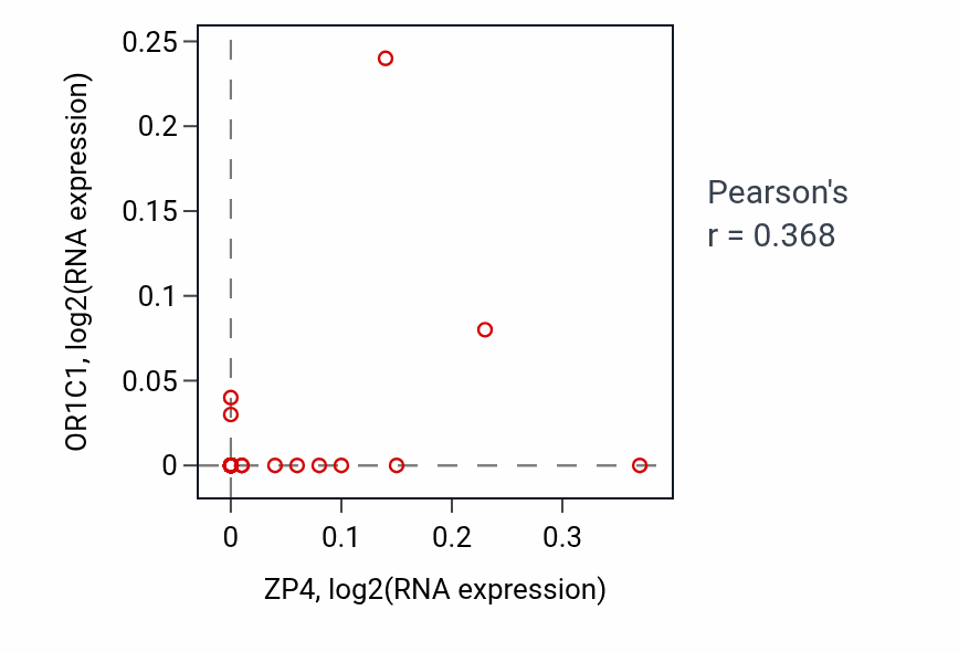 Per-sample scatter of ZP4 vs OR1C1 in SOFT_TISSUE (Pearson r = 0.37).
