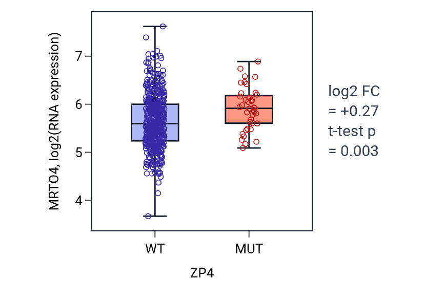 Box plot of MRTO4 in ZP4-low vs ZP4-high samples in LUAD.