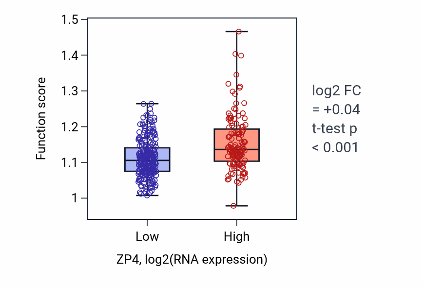 Box plot of Negative regulation of response to wounding in ZP4-low vs ZP4-high samples in STAD.