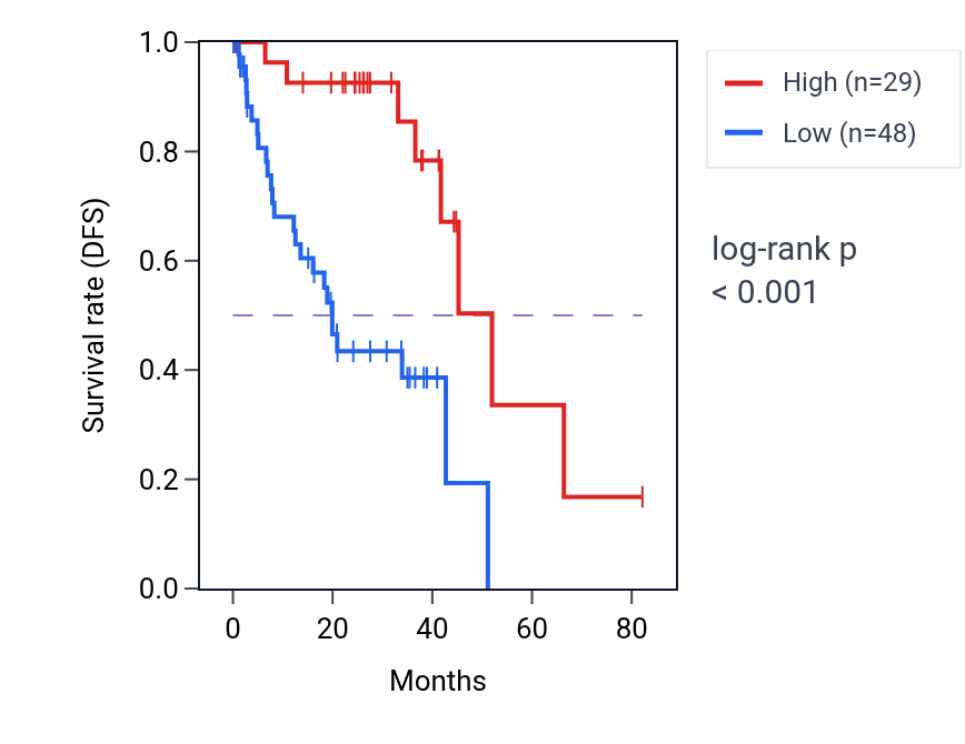 Kaplan&ndash;Meier survival curve for ZP4 RNA-high vs -low samples in UVM.