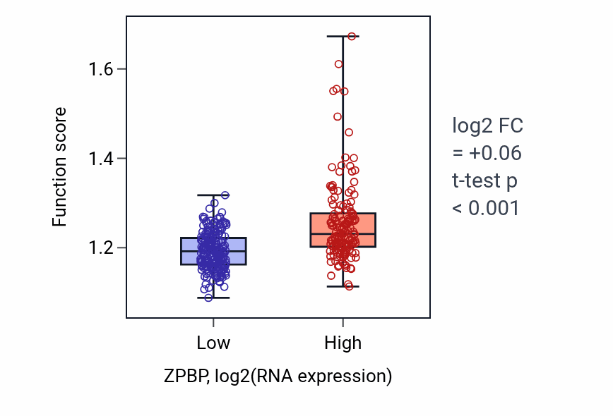 Box plot of Autophagy of mitochondrion in ZPBP-low vs ZPBP-high samples in STAD.
