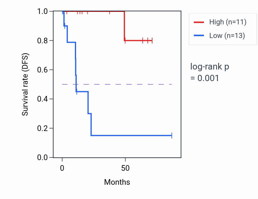 Kaplan&ndash;Meier survival curve for ZPBP RNA-high vs -low samples in KIRP.