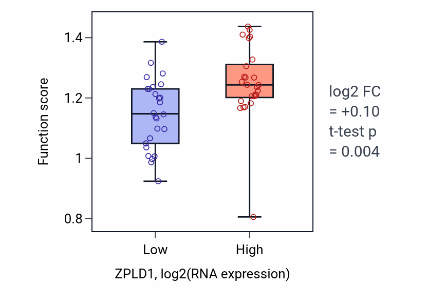 Box plot of Cell-substrate junction assembly in ZPLD1-low vs ZPLD1-high samples in PANCREAS.