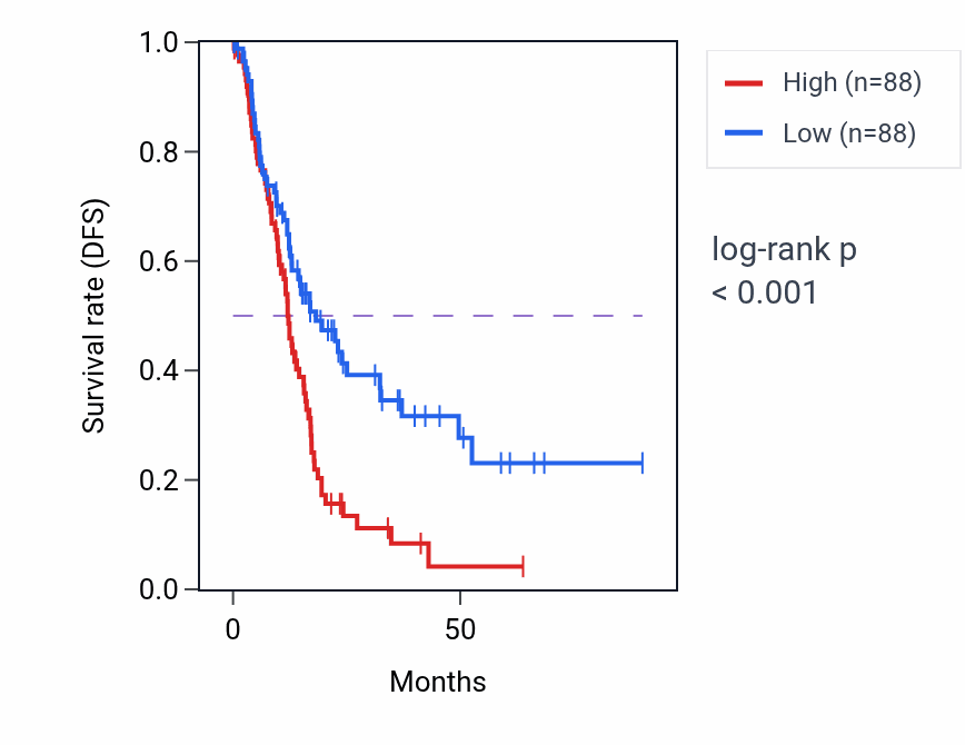 Kaplan&ndash;Meier survival curve for ZPLD1 RNA expression in PAAD: high vs low expression groups.