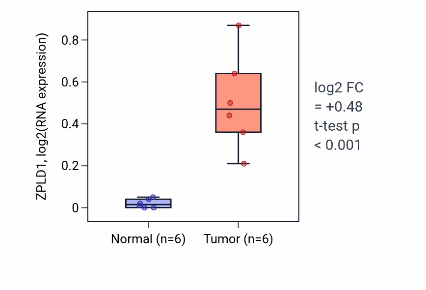 Tumor-vs-normal expression box plot for ZPLD1 in HNSC.