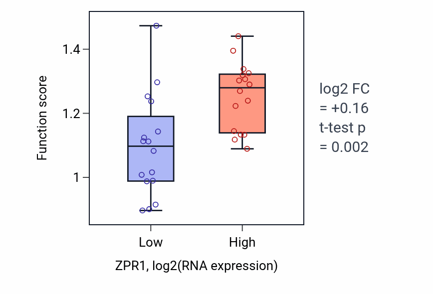 Box plot of Platelet activating factor catabolic process in ZPR1-low vs ZPR1-high samples in OESOPHAGUS.