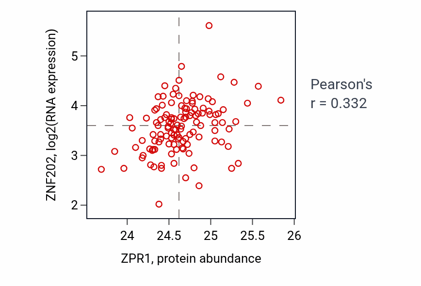 Per-sample scatter of ZPR1 vs ZNF202 in BRCA (Pearson r = 0.33).