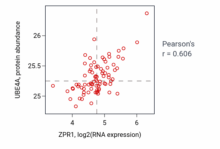 Per-sample scatter of ZPR1 vs UBE4A in OV (Pearson r = 0.61).