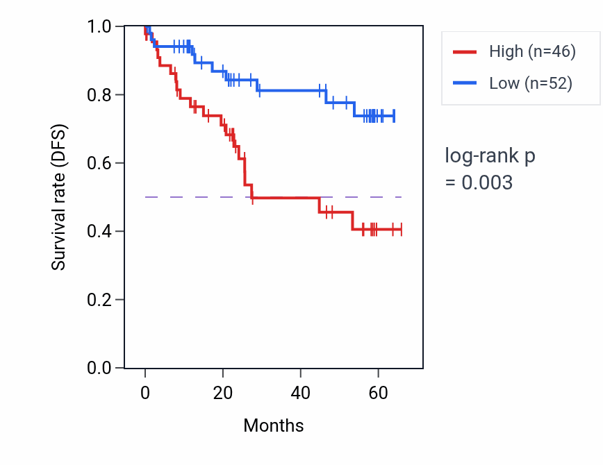 Kaplan&ndash;Meier survival curve for ZPR1 mass-spec protein-high vs -low samples in CCRCC.