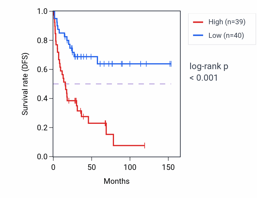 Kaplan&ndash;Meier survival curve for ZPR1 RNA-high vs -low samples in ACC.