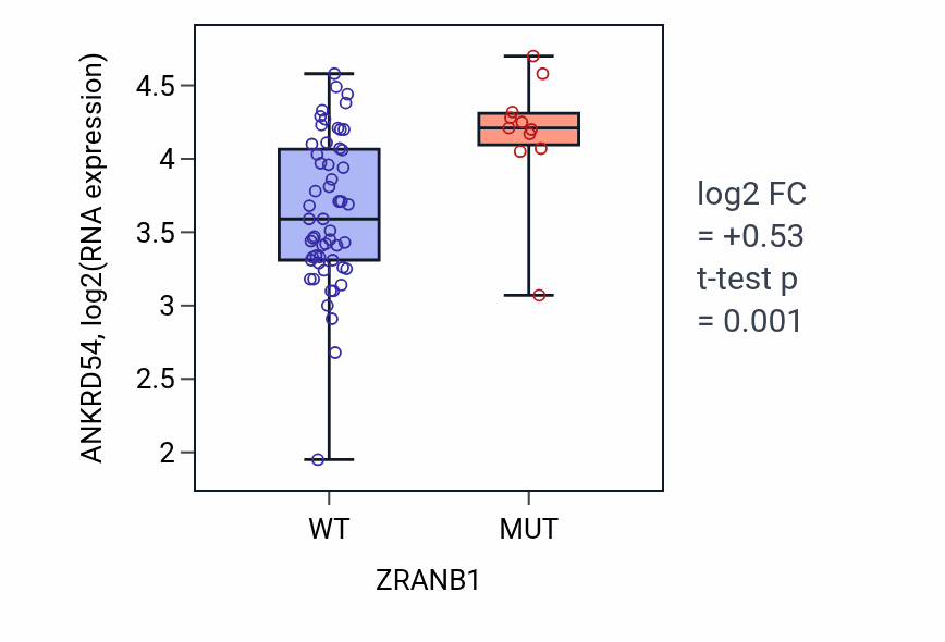 Box plot of ANKRD54 in ZRANB1-low vs ZRANB1-high samples in LARGE_INTESTINE.