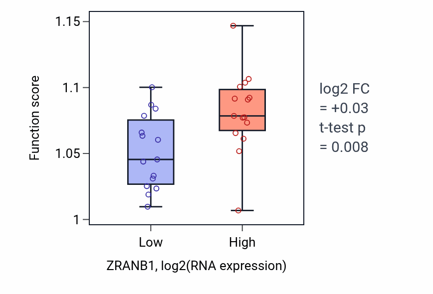 Box plot of Protein modification by small protein removal in ZRANB1-low vs ZRANB1-high samples in BLOOD_Myeloma.