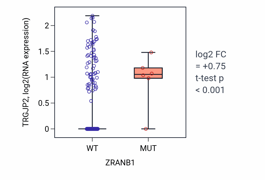 Box plot of TRGJP2 in ZRANB1-low vs ZRANB1-high samples in BLCA.