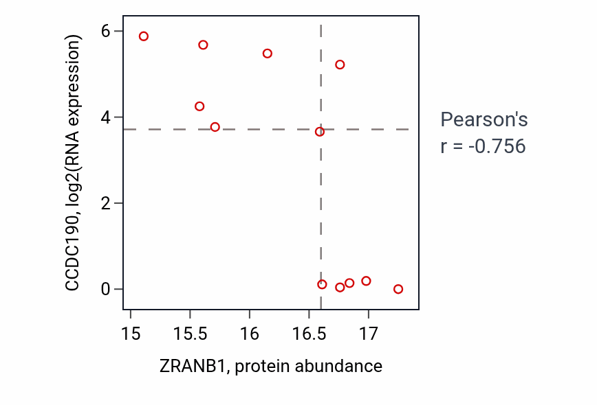 Per-sample scatter of ZRANB1 vs CCDC190 in HNSC (Pearson r = -0.76).