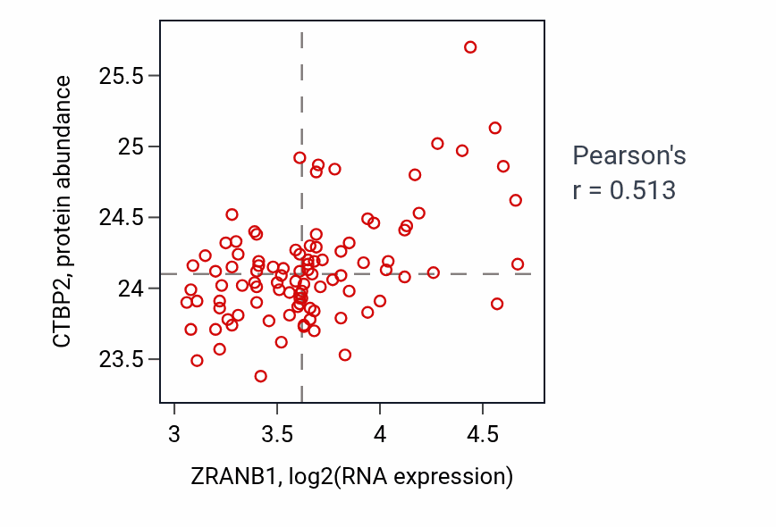Per-sample scatter of ZRANB1 vs CTBP2 in GBM (Pearson r = 0.51).