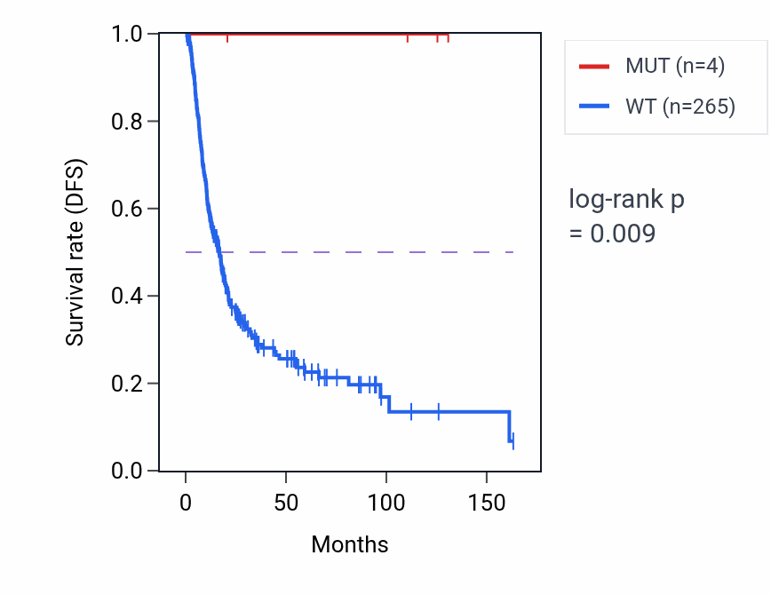 Kaplan&ndash;Meier survival curve for ZRANB1 mutant vs wild-type samples in BLCA.