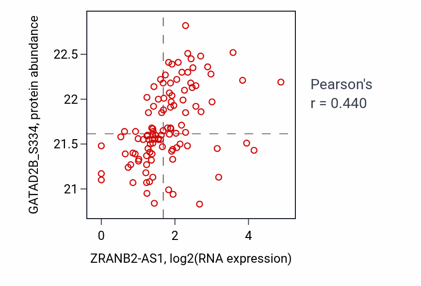 Per-sample scatter of ZRANB2-AS1 vs GATAD2B_S334 in HNSC (Pearson r = 0.44).