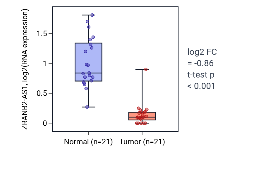 Tumor-vs-normal expression box plot for ZRANB2-AS1 in KIRP.