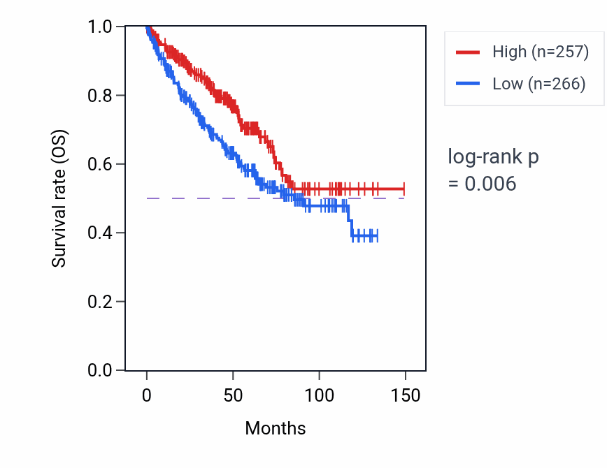 Kaplan&ndash;Meier survival curve for ZRANB2-AS1 RNA-high vs -low samples in KIRC.