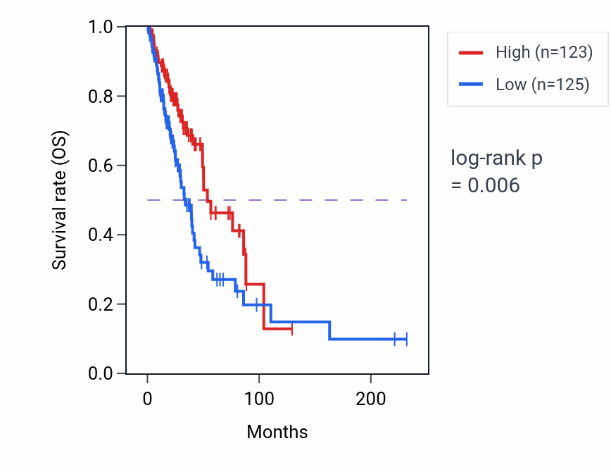 Kaplan&ndash;Meier survival curve for ZRANB2-AS2 RNA expression in LUAD: high vs low expression groups.