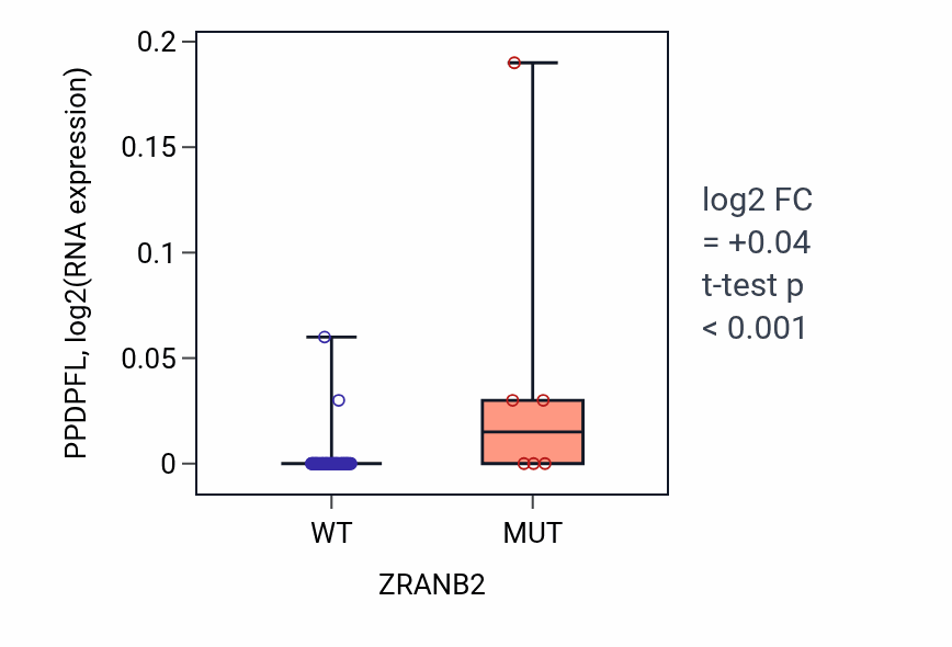 Box plot of PPDPFL in ZRANB2-low vs ZRANB2-high samples in LARGE_INTESTINE.