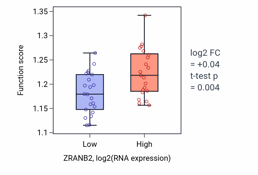 Box plot of Regulation of telomere maintenance in ZRANB2-low vs ZRANB2-high samples in UPPER_AERODIGESTIVE_TRACT.