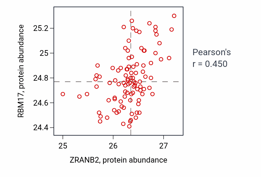Per-sample scatter of ZRANB2 vs RBM17 in GBM (Pearson r = 0.45).
