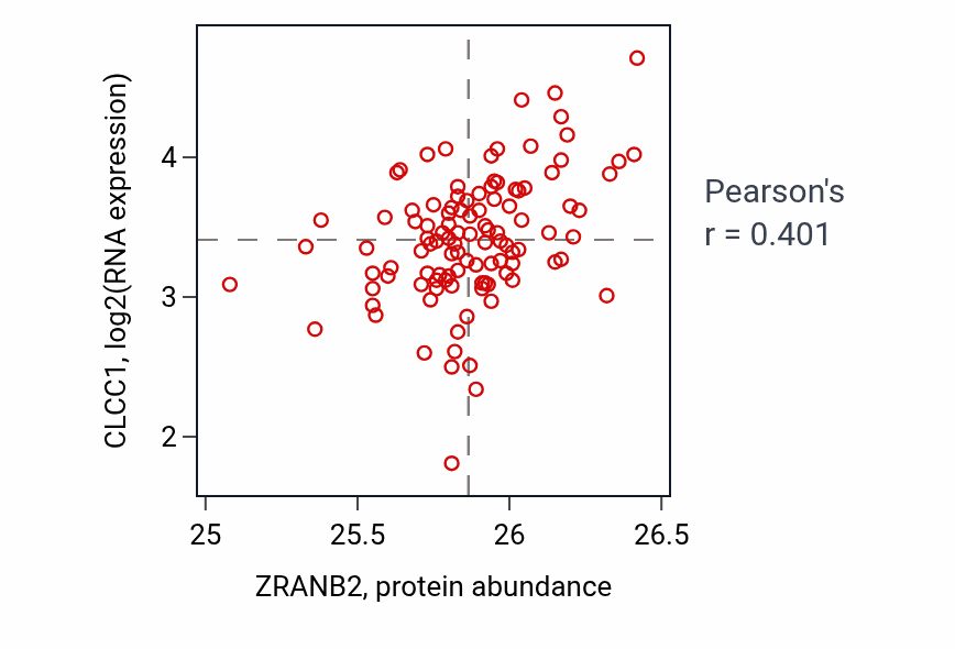 Per-sample scatter of ZRANB2 vs CLCC1 in HNSC (Pearson r = 0.40).