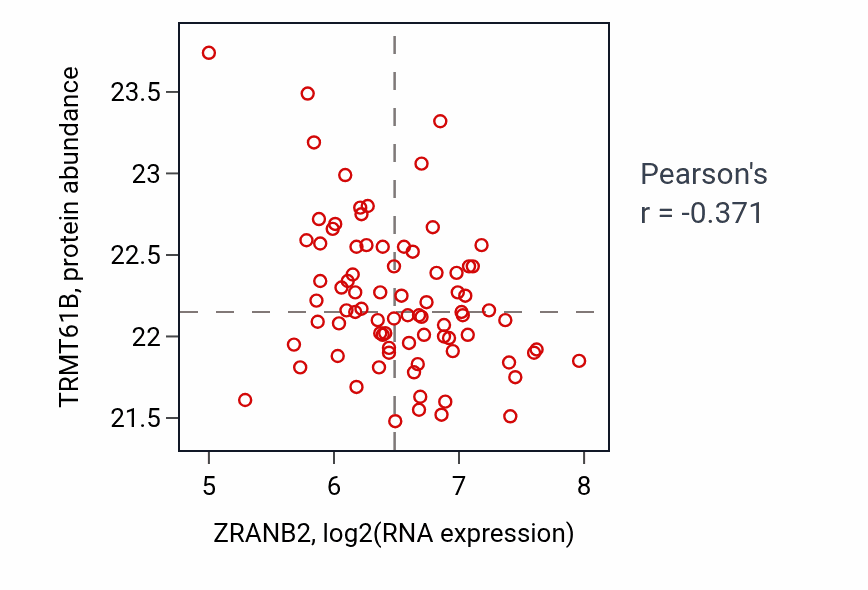 Per-sample scatter of ZRANB2 vs TRMT61B in OV (Pearson r = -0.37).