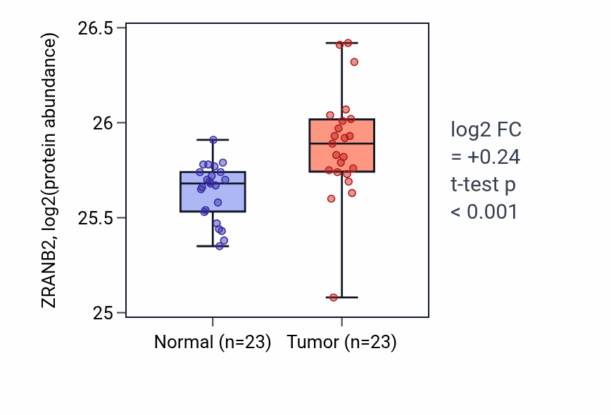 Tumor-vs-normal mass-spec protein box plot for ZRANB2 in HNSC.