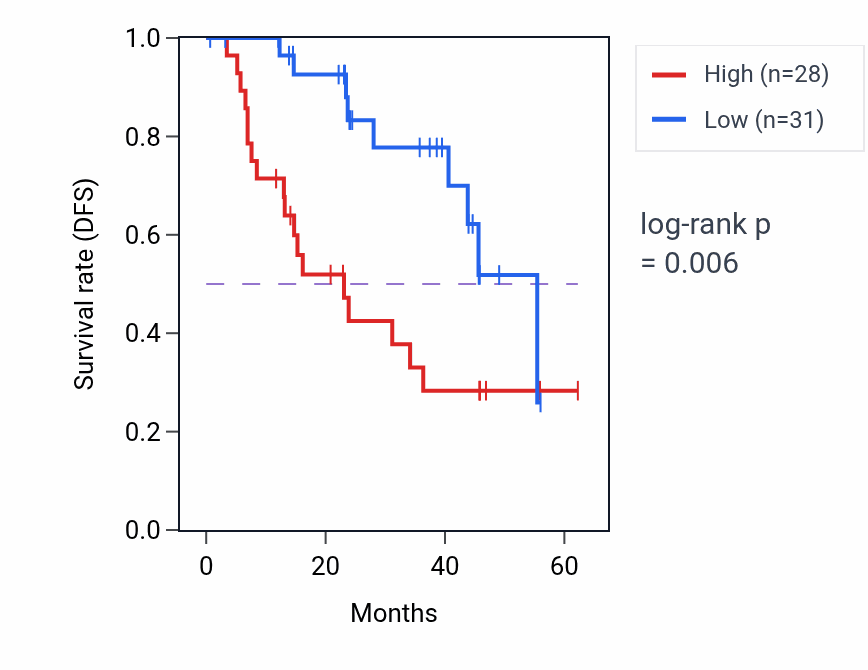 Kaplan&ndash;Meier survival curve for ZRANB2 mass-spec protein-high vs -low samples in HNSC.