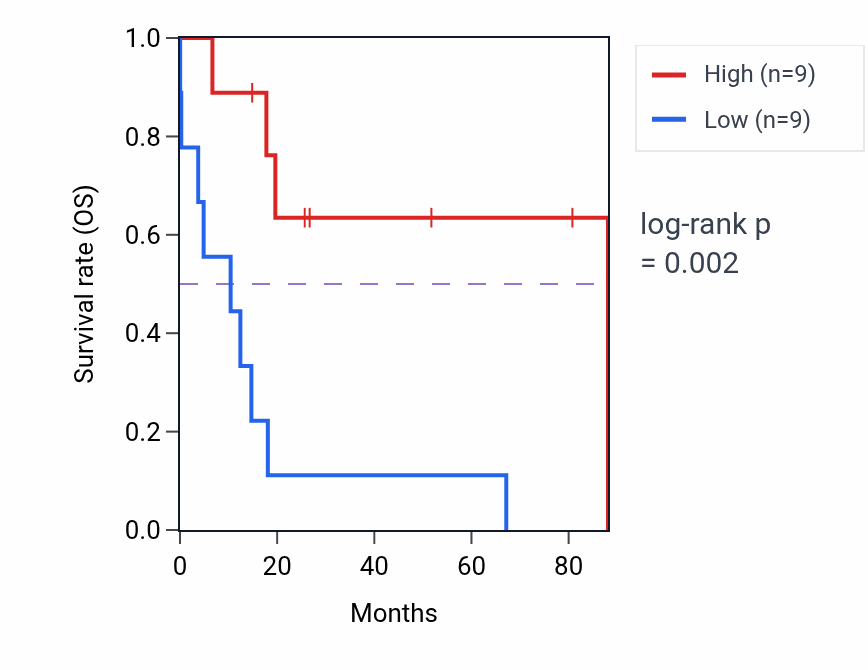 Kaplan&ndash;Meier survival curve for ZRANB2 RNA-high vs -low samples in UCS.