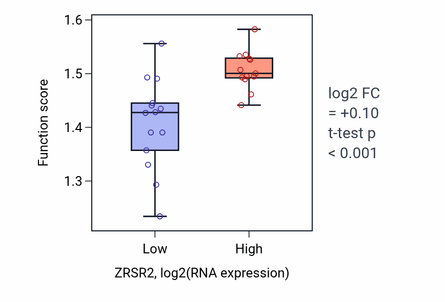 Box plot of Growth hormone secretion in ZRSR2-low vs ZRSR2-high samples in LUNG_NSCLC_LUSC.