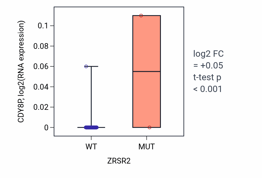 Box plot of CDY8P in ZRSR2-low vs ZRSR2-high samples in LUAD.