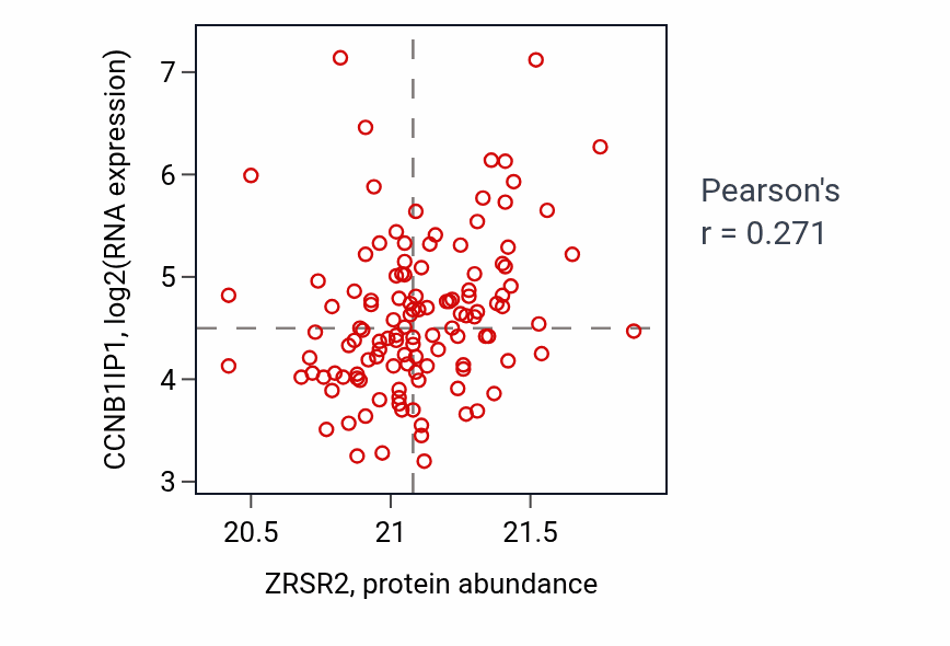 Per-sample scatter of ZRSR2 vs CCNB1IP1 in BRCA (Pearson r = 0.27).