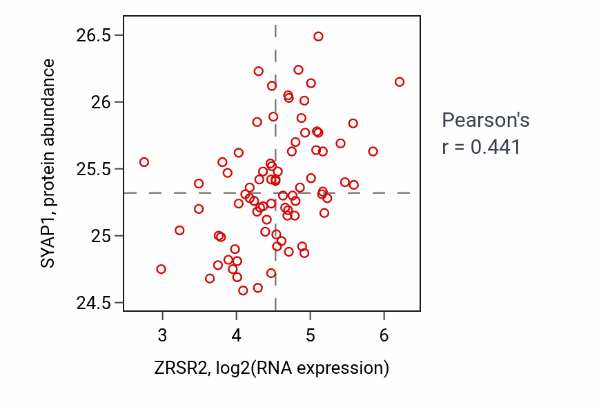 Per-sample scatter of ZRSR2 vs SYAP1 in OV (Pearson r = 0.44).
