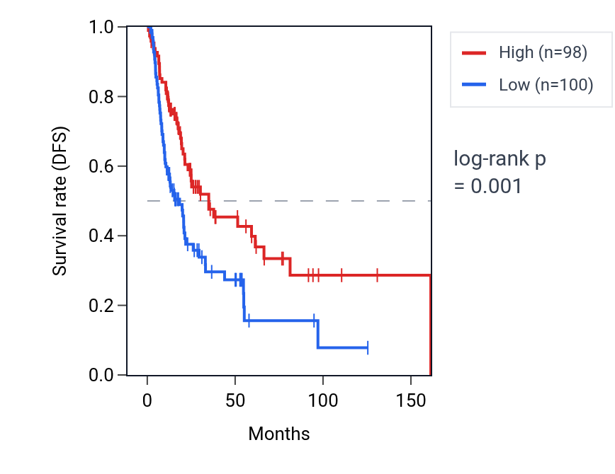 Kaplan&ndash;Meier survival curve for ZRSR2 RNA expression in BLCA: high vs low expression groups.