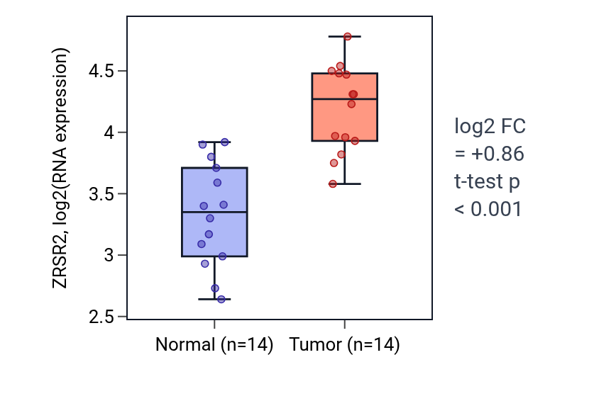 Tumor-vs-normal expression box plot for ZRSR2 in KIRC.