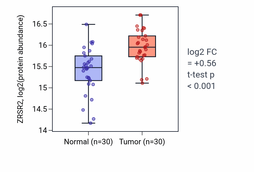 Tumor-vs-normal mass-spec protein box plot for ZRSR2 in HNSC.