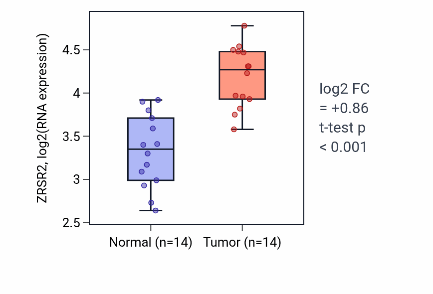 Tumor-vs-normal expression box plot for ZRSR2 RNA in KIRC.
